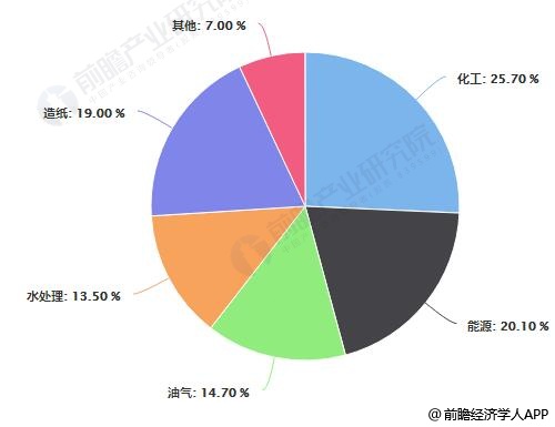 中國工業(yè)閥門市場需求結(jié)構(gòu)占比統(tǒng)計(jì)情況